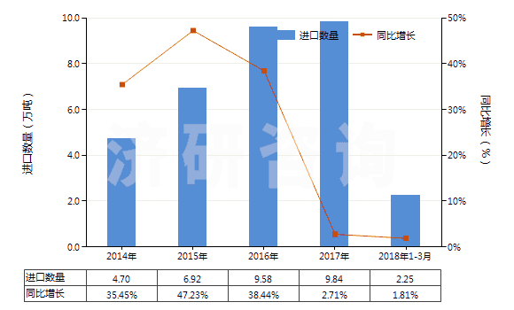 2014-2018年3月中國其他零售包裝有機表面活性劑制品(包括洗滌劑及清潔劑,不論是否含有肥皂)(HS34022090)進口量及增速統(tǒng)計